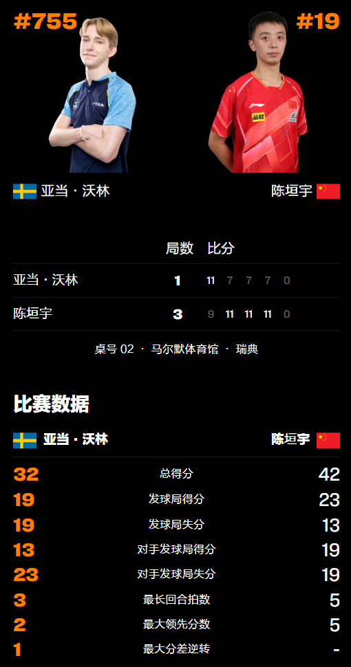 瑞典乒乓球队逆转中国乒乓球队，波尔完成帽子戏法的简单介绍