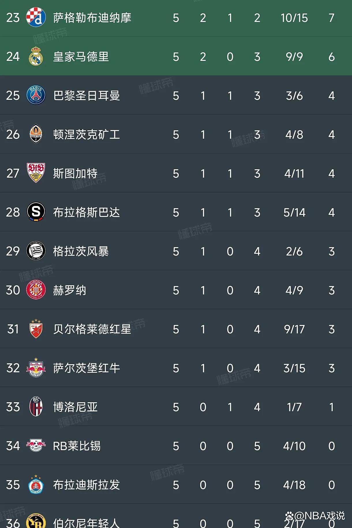 关于多特蒙德连续不败，积分榜上升至前列的信息